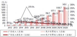 2012-2022年国内在线视频行业广告收入&用户付费收入及增长率的分析及预测【图】