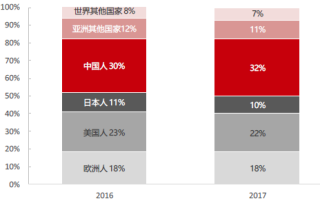 2016-2017年全球奢侈品市场占比【图】