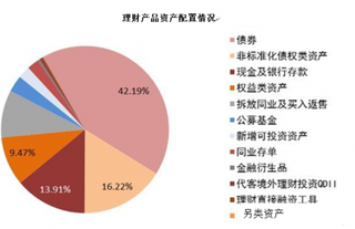 2018年中国商业银行理财行业分布:债券是理财产品重点配置资产之一