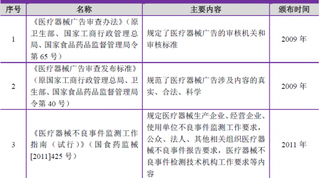 医疗器械行业主管部门、监管体制、主要法律法规及政策【图】