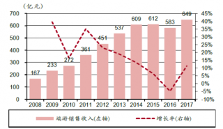 2008-2017年国内端游销售收入及增长率【图】