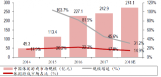 2014-2018年中国休闲游戏市场规模、规模增速、市场占比【图】