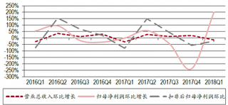 2016-2018年Q1国内广告营销行业营业收入、归母净利润和扣非后归母净利润环比增速【图】