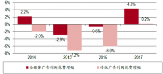 2014-2017年国内全媒体和传统广告刊例花费增幅【图】
