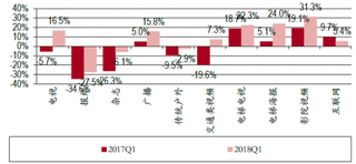 2017-2018年第一季度国内各媒介广告刊例花费变化【图】