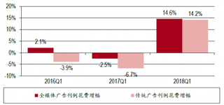 2016-2018年第一季度国内全媒体和传统广告刊例花费增幅【图】