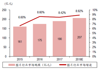 2015-2018年中国图片行业市场规模及预测【图】