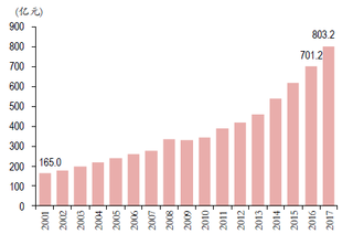 2001-2017年中国图书零售市场规模【图】