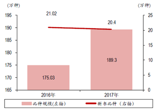 2016-2017年中国图书零售市场品种规模及新书品种【图】