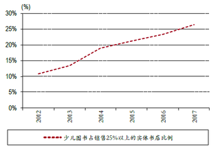 2012-2017年国内少儿图书在实体书店销量比例【图】