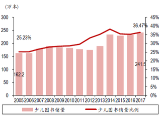 2005-2017年美国图书市场少儿图书销量情况【图】