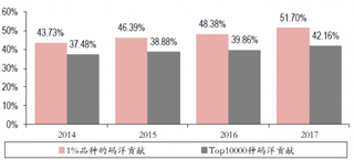 2014-2017年国内前1%图书码洋贡献和TOP10000 码洋贡献对比【图】