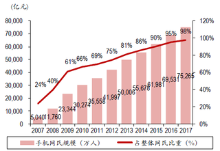 2007-2017年中国手机网民规模及网民占比【图】