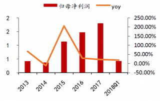 2018年我国宠物食品净利润增速（图）