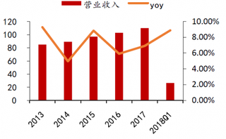 2018年我国动物保健板块收入增速（图）