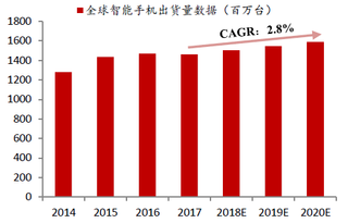 2014-2020年全球智能手机出货量及预测【图】