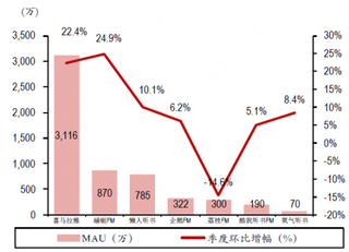 2018年一季度国内TOP10移动电台应用MAU及同比增幅【图】