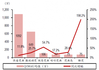 2018年一季度国内TOP10动漫阅读应用MAU及同比增幅【图】