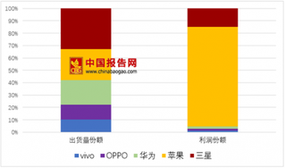 新iPhone在欧美陷“美颜门” 今年三季度我国手机厂商利润表现亮眼