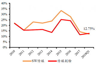 2010-2018年Q1我国传媒行业营业收入增速【图】