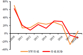 2010-2018年Q1我国传媒行业归母净利润走势【图】