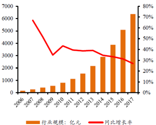 2006-2017年中国版权行业规模及增速【图】