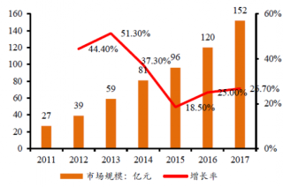 2011-2017年中国数字阅读市场规模及增长率【图】