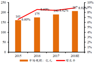 2015-2018年中国图片行业市场规模及增长率【图】