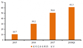 2015-2018年Q1我国爱奇艺视频会员数量【图】