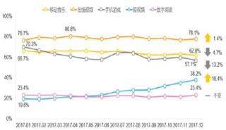 2017年1-12月中国移动互联网泛娱乐行业渗透率走势【图】