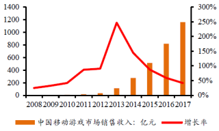 2008-2017年中国移动游戏市场销售收入及增长率【图】
