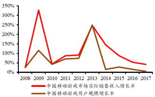 2008-2017年中国移动游戏市场实际销售收入及用户规模增长率【图】