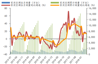 2013-2018年5月我国家用空调累计销量及增速【图】