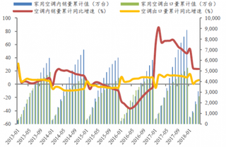 2013-2018年5月我国家用空调内销量及累计增速【图】