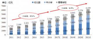 2011-2021年中国民办学校行业的市场规模预测（图）