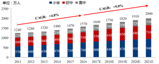 2011-2021年我国民办中小学在校人数预测（图）