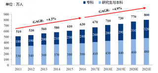 2011-2021年我国民办高等教育在校人数预测（图）