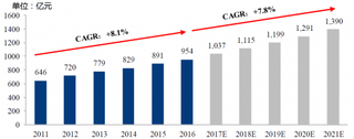 2012-2022年我国民办高校市场规模预测（图）