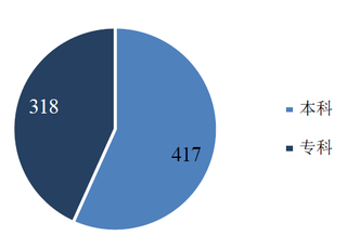 2017年我国本科类和专科类民办高校占比（图）
