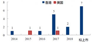 2018年中国民办学校集团上市进度情况（图）