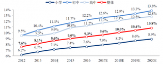 2012-2020年我国民办中小学渗透率预测（图）