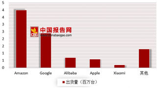 2018年国内外智能音箱行业市场份额分析