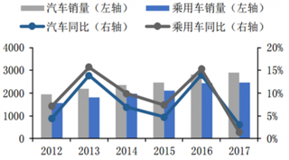 2018年我国车载电子需求市场规模将持续扩大