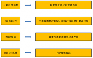 2018年中国污水处理行业前景：未来城镇污水处理成发展重要趋势