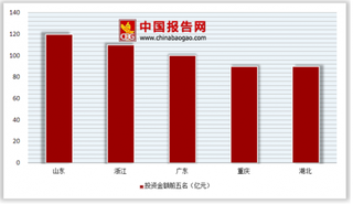 2018年中国污水处理行业格局：区域性竞争逐步升级到国际性的竞争