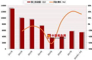 2018年1-8月中国推土机行业销量持续上升 山推市场占比高【图】