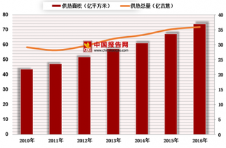 城市集中供热优势明显 产业有望快速增长【图】