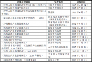 2018年我国医药行业主管部门、监管体制、主要法律法规及政策分析