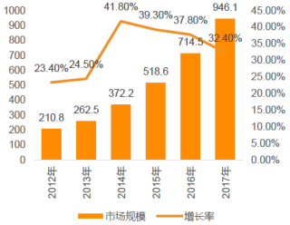 2012-2017年中国IDC市场规模及增速【图】