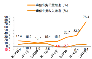 2010-2017年11月我国电信业务总量与收入增速【图】